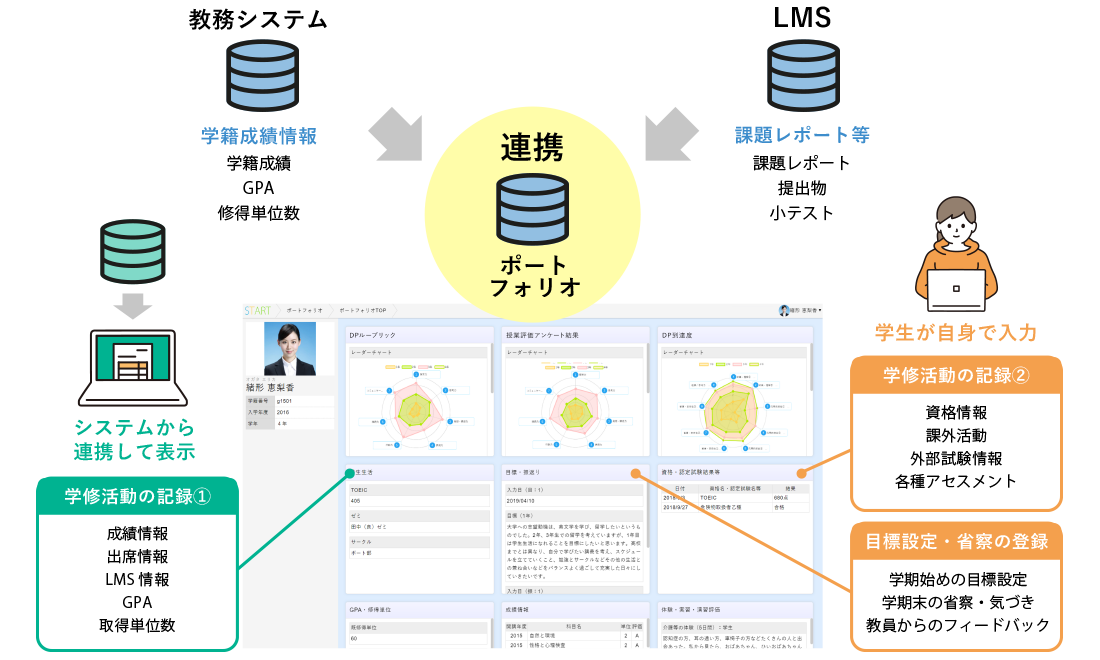 【学生】ポートフォリオ「学修成果の可視化」