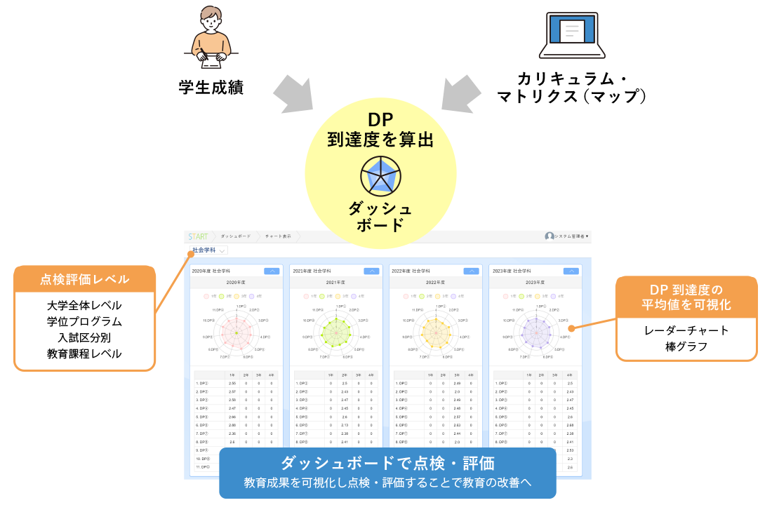 【大学】ダッシュボード「教育成果の可視化」