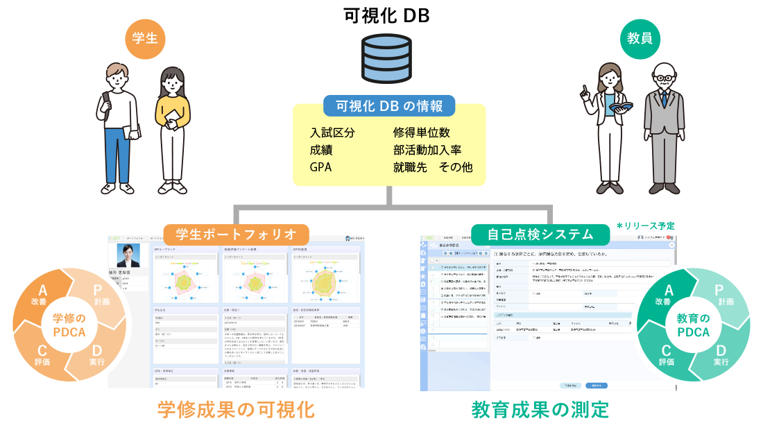 学修成果・教育成果の可視化による質保証