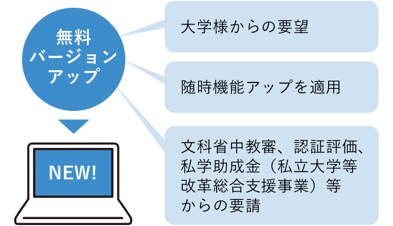 定期的なシステムのバージョンアップ